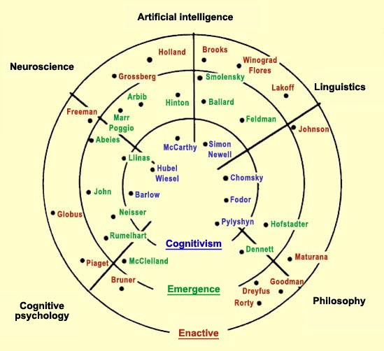 conceptual-chart-of-the-cognitive-sciences