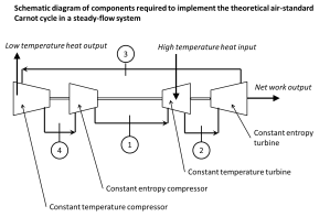 Figure 1: schematic diagram showing arrangement of equipment that could in theory be used to implement the air-standard Carnot cycle operating with steady-flow.