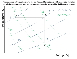 Figure 2: Temperature-entropy diagram for the air-standard Carnot cycle, showing the relative magnitude of pressure and specific internal energy at each of the cycle vertices.