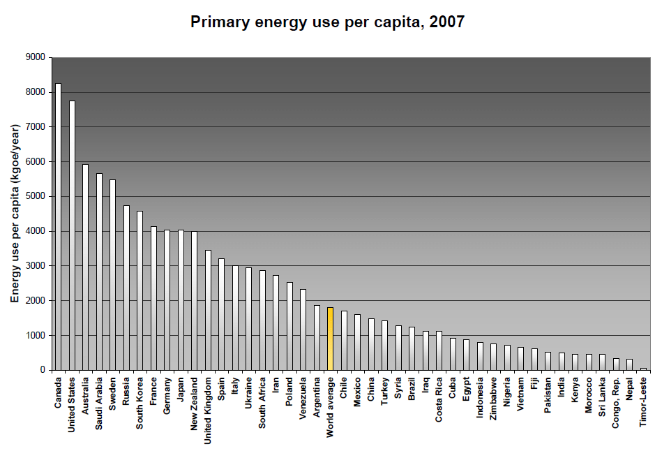 Energy-use-per-capita-2007