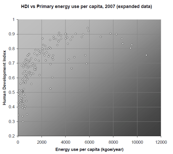 HDI-vs-Energy-use-2007-expanded-data