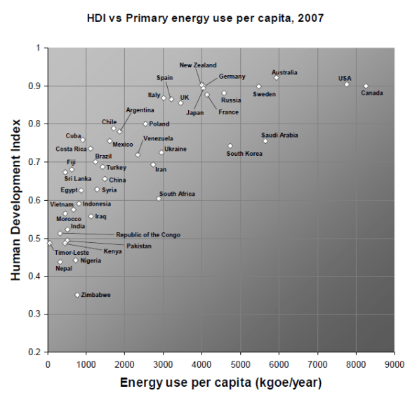 HDI-vs-Energy-use-2007