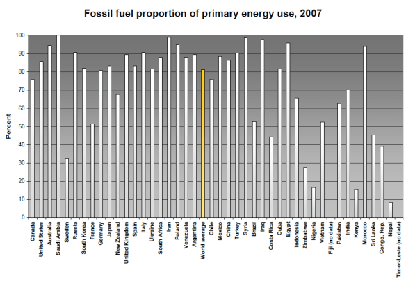 Proportion-fossil-fuel-energy-use-2007