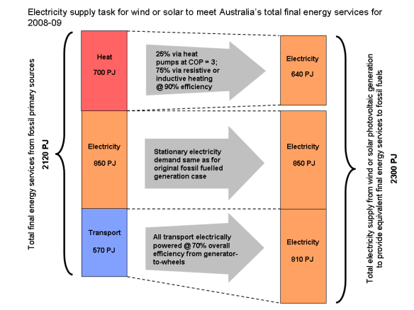 100-percent-renewable-gen-task-08-09