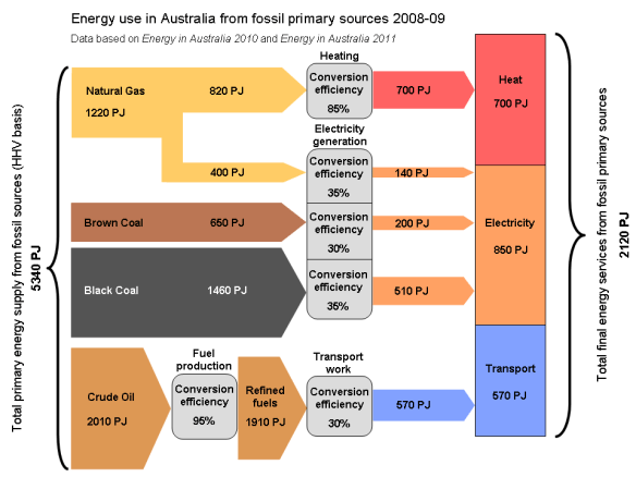 Aust-fossil-energy-use-08-09