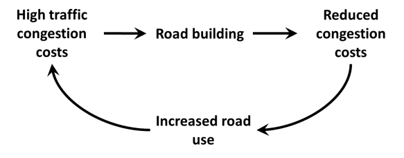 Figure 2: Simple cyclical view of causation between road provision and traffic congestion: the induced traffic effect