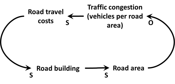 Figure 3a: A more complex cyclical view of causation in the induced traffic effect: a single negative feedback loop in which road building apparently reduces traffic congestion