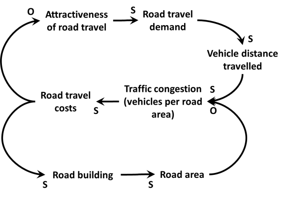 Figure 3b: A more complex view of the induced traffic effect, adding a second negative feedback loop to the single loop in Figure 3a