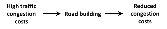 Figure 1: Simple linear view of causation in the relationship between road provision and traffic congestion