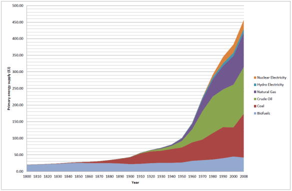 Figure 1: Global primary energy use, 1800-2008. Data source: Smil (2010a). Smil’s data is “adjusted for pre-consumption losses and for non-energy uses” (2010a, 62). For comparison, IEA (2013a) gives world total primary energy supply (TPES) in 2011 as 13,113 Mtoe, or 549 EJ. IEA includes peat with the coal component.