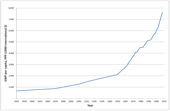 Figure 2: GWP per capita, 1820-2008. Data source: Maddison (2008). The five data points from 1820 to 1950 are Maddison’s estimates.
