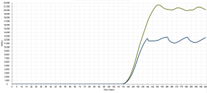 Figure 14: Battery capacity emplaced annually (wind portion in blue, PV portion in green)