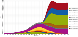 Figure 17: Self-energy services demand rates for all energy sources