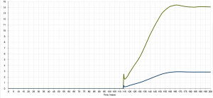 Figure 7: EROI for wind (green) and PV (blue)