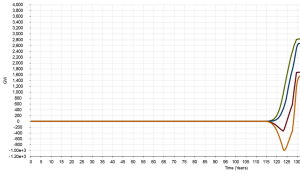 Figure 11: Net energy services delivered by wind and PV (buffered and unbuffered) under extreme emplacement rate scenario
