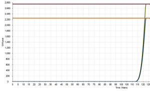 Figure 9: Wind (blue) and PV (green) electricity generation nameplate capacity emplaced annually under extreme emplacement rate scenario
