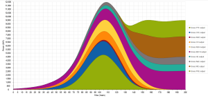 Figure 6: Gross power output by source