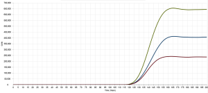 Figure 15: Cumulative battery storage capacity (wind fraction in red, PV fraction in blue and total in green)