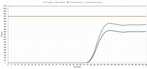Figure 3: Wind (blue) and PV (green) electricity generation nameplate capacity emplaced annually