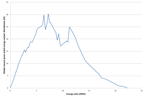 Figure 1: Global annual land constrained gross wind energy output distributed by EROI. Adapted from [3], p. 247, Fig.1, land constrained case.