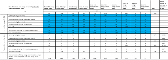 Table 1: Pre-transition allocation of gross output from each energy source to one or more of seven energy service categories.