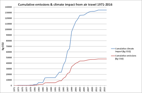 Post-044-Figure-1-cumulative-emissions